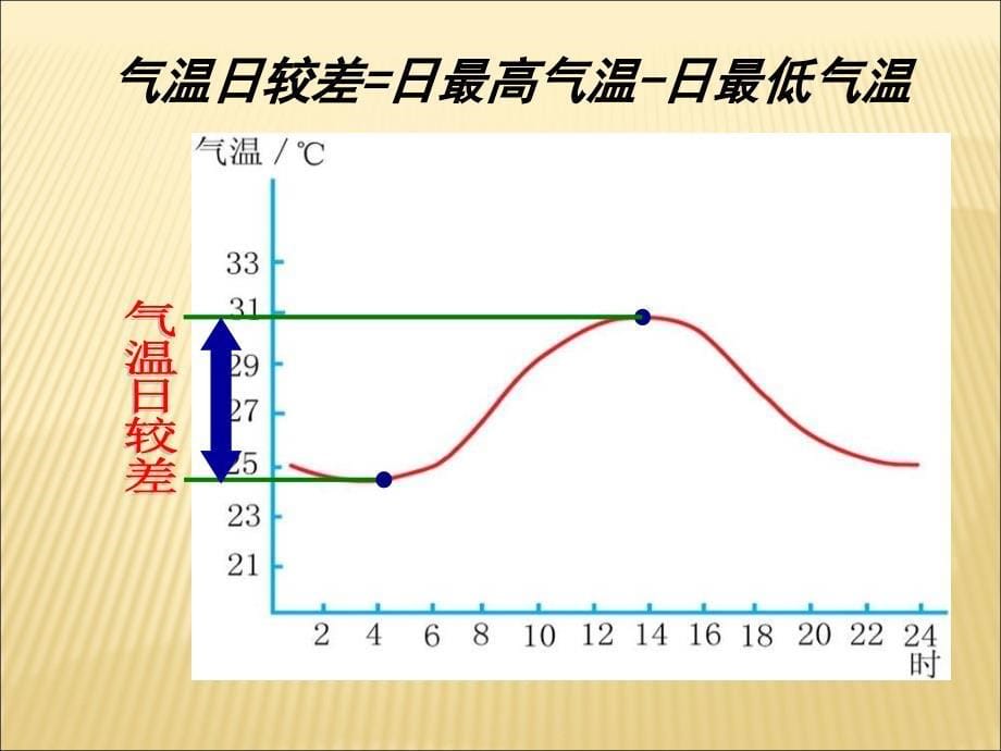 气温的变化与分布_第5页