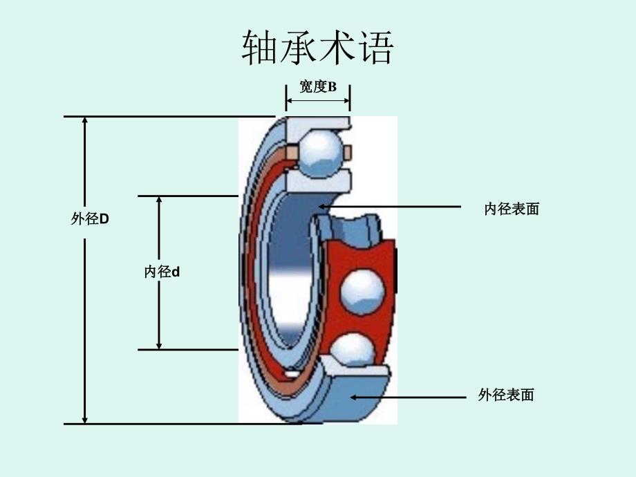 轴承知识-PPT课件_第3页