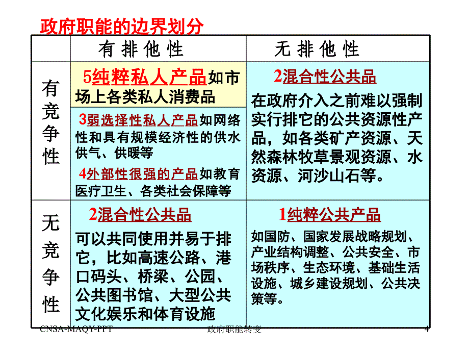 政府职能转变课件_第4页