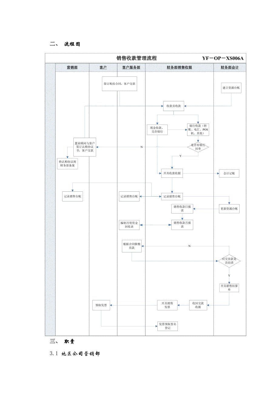 房地产销售收款管理流程_第3页