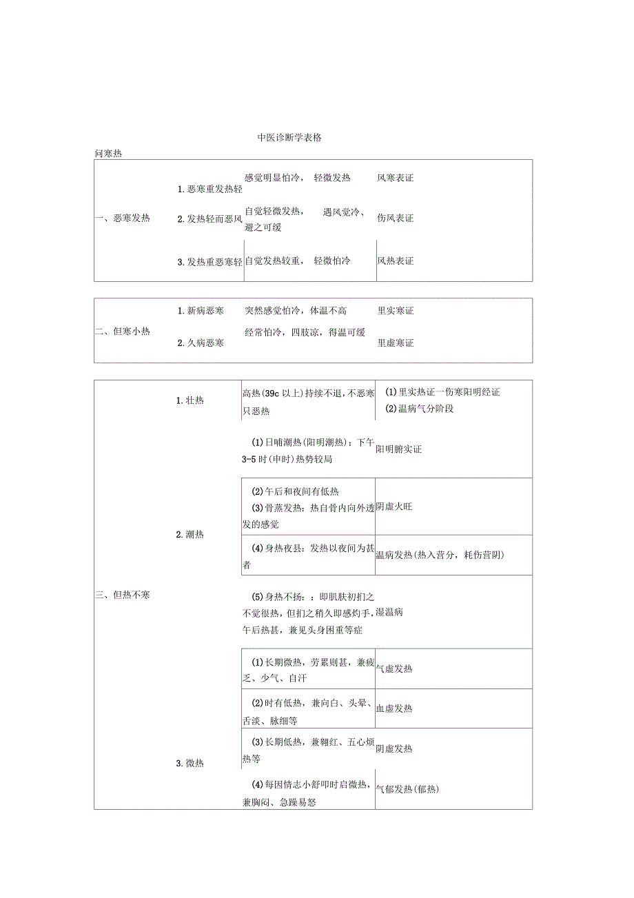 中医诊断学表格_第1页