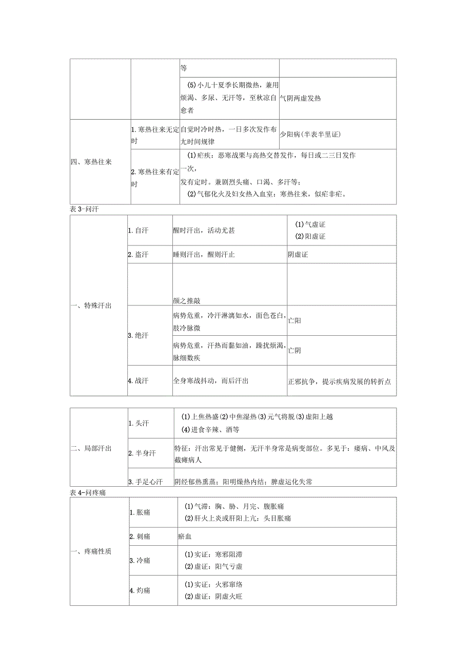 中医诊断学表格_第2页