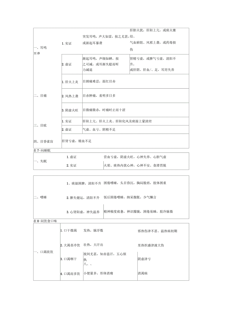 中医诊断学表格_第5页