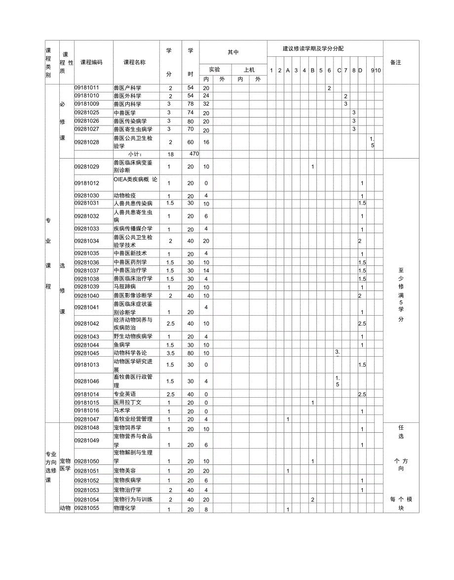 动物医学专业本科培养方案_第4页