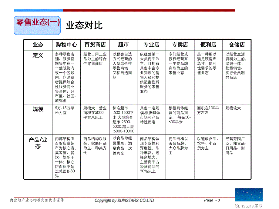 商业地产业态标准完整优秀课件_第3页