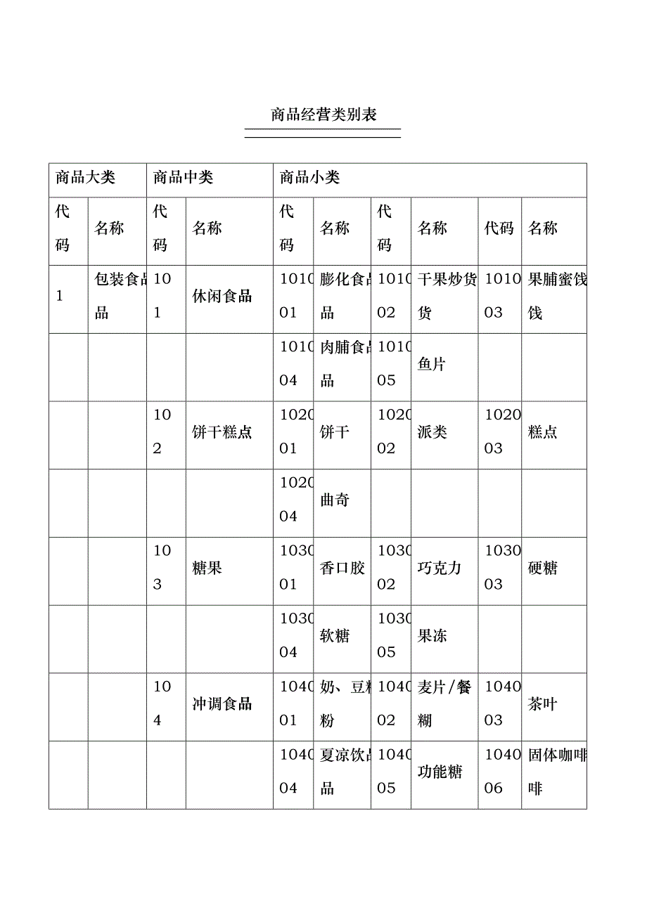 连锁超市商品分类明细表_第1页