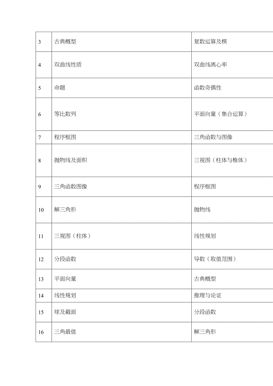 近五年(含2017)新课标I卷全国高考文理科数学考点分布统计表_第3页