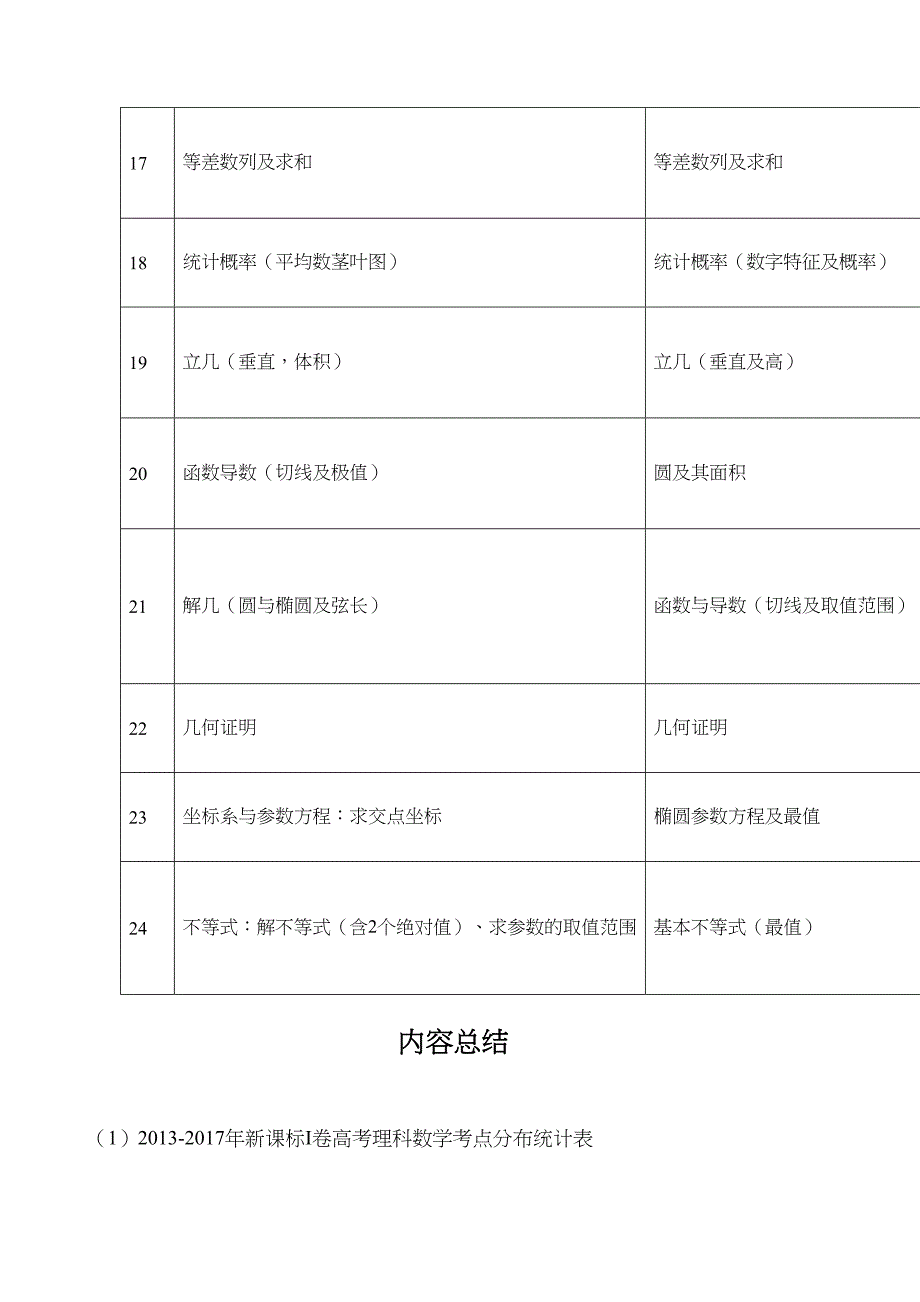 近五年(含2017)新课标I卷全国高考文理科数学考点分布统计表_第4页