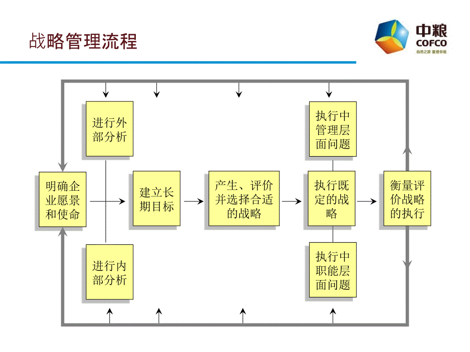 战略思考十步法课件_第4页