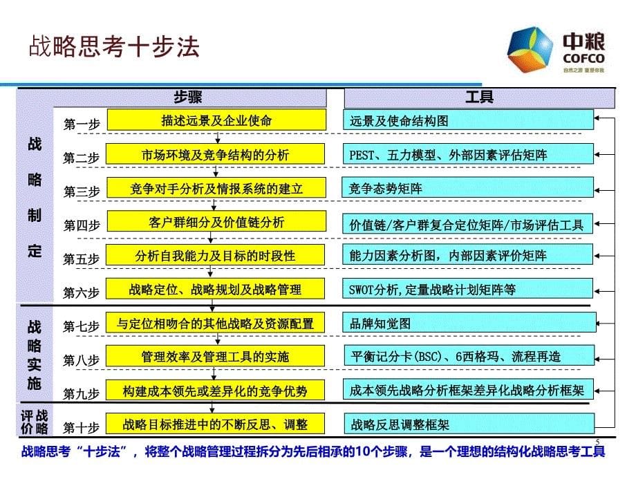 战略思考十步法课件_第5页