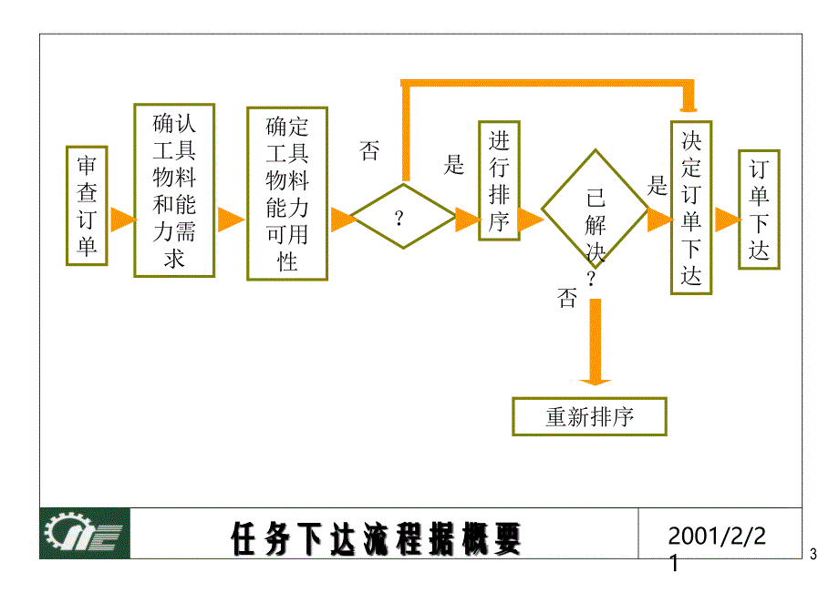 德信诚IE工业工程培训教材12_第3页