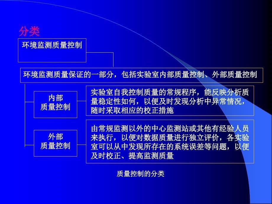 监测过程的质量保证_第5页