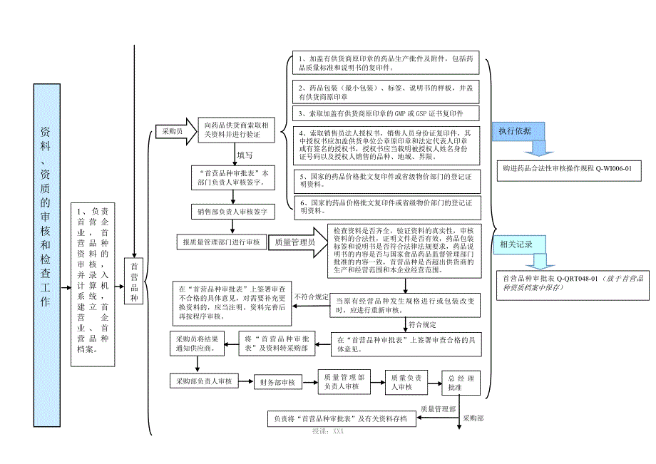 GSP质量管理员工作流程_第2页