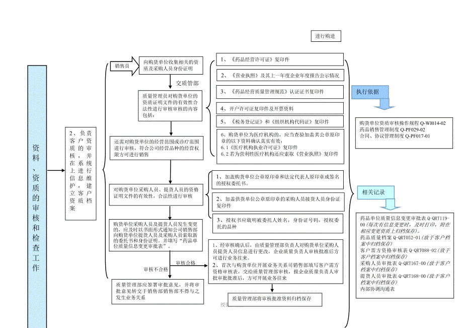 GSP质量管理员工作流程_第3页