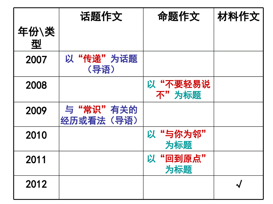 “橘子人生”材料作文讲评ppt_第2页