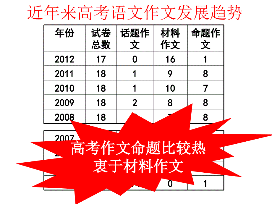 “橘子人生”材料作文讲评ppt_第3页