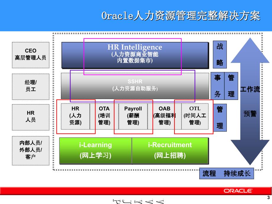 人力资源管理系统解决方案.ppt_第3页