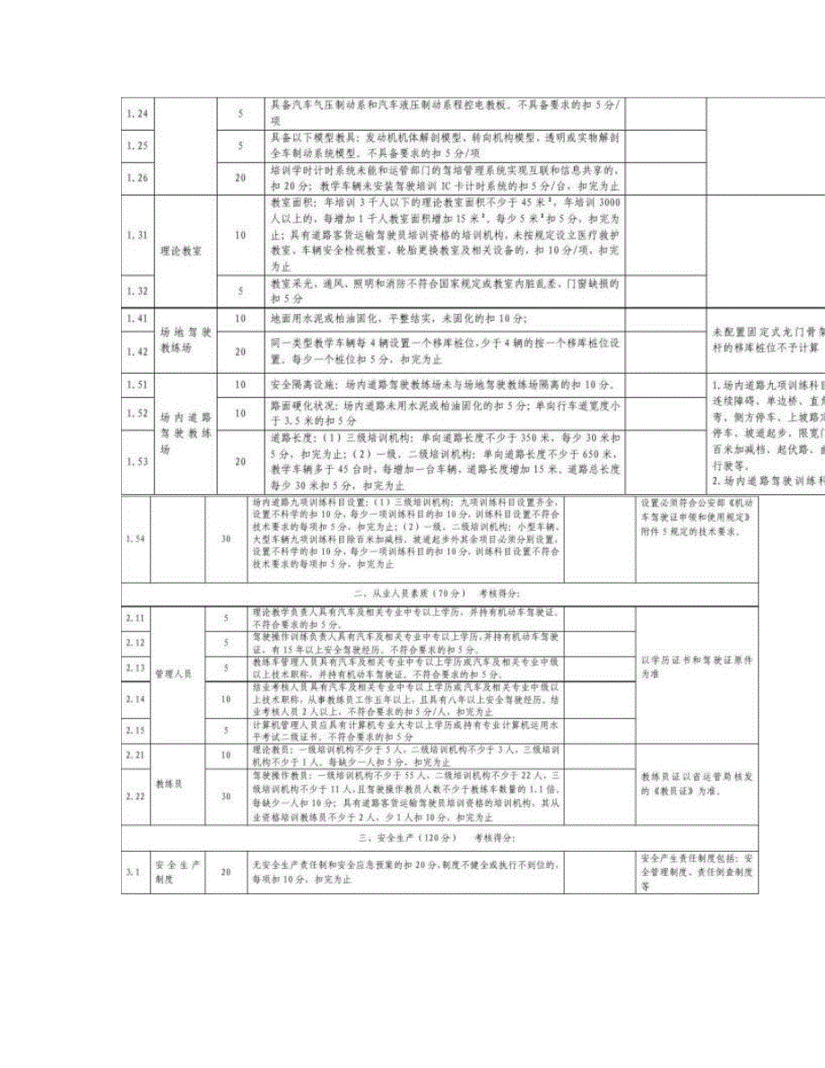 机动车驾驶员培训机构质量信誉考核评分表_第2页