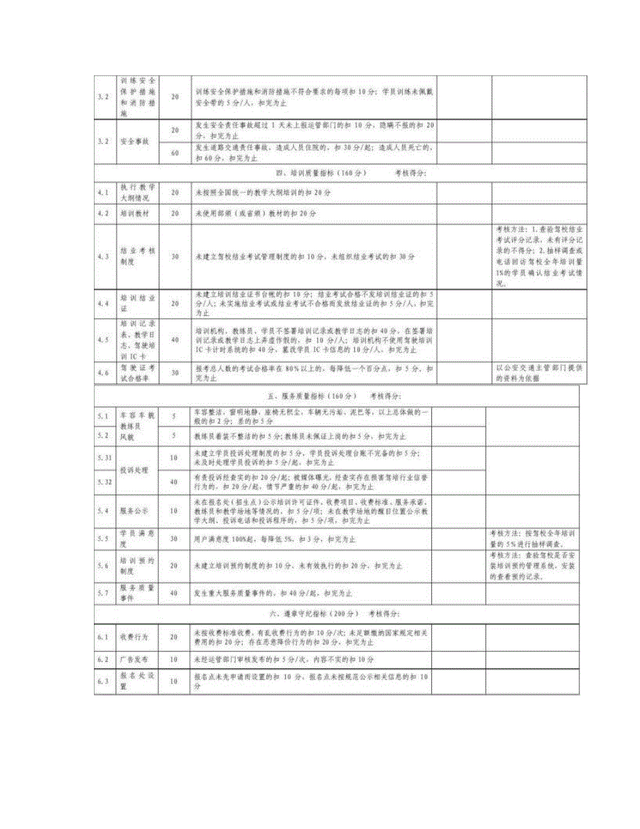 机动车驾驶员培训机构质量信誉考核评分表_第3页