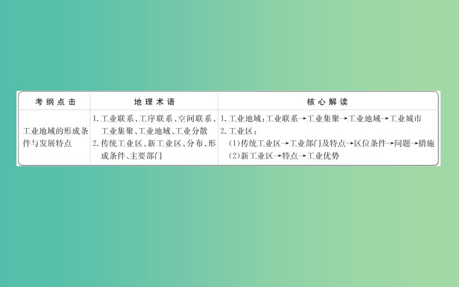 高考地理一轮 工业地域的形成与工业区课件.ppt_第2页