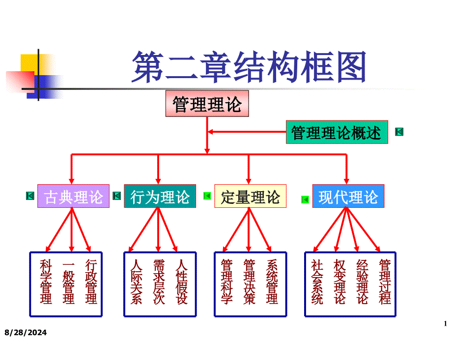 第2章管理理论演进2课件_第1页