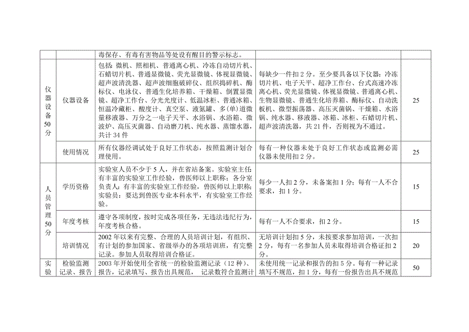 兽医实验室质量认证评分标准_第2页