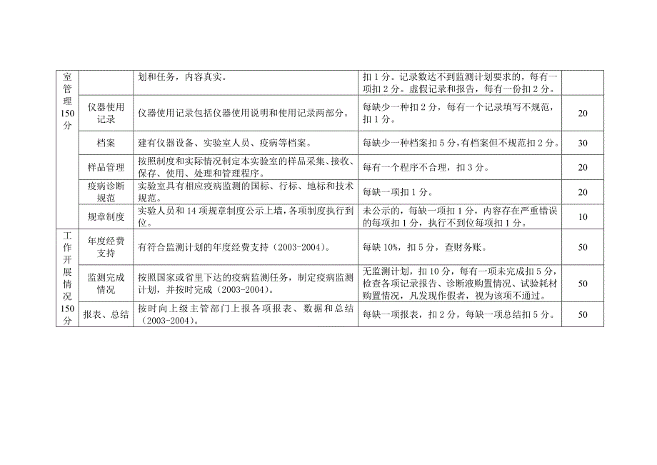 兽医实验室质量认证评分标准_第3页