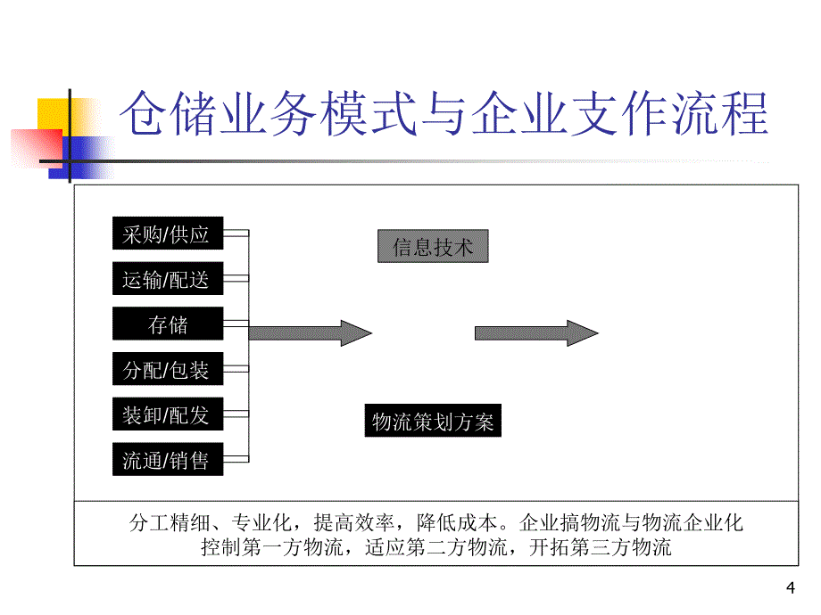 高效仓储管理与库存控制课件_第4页