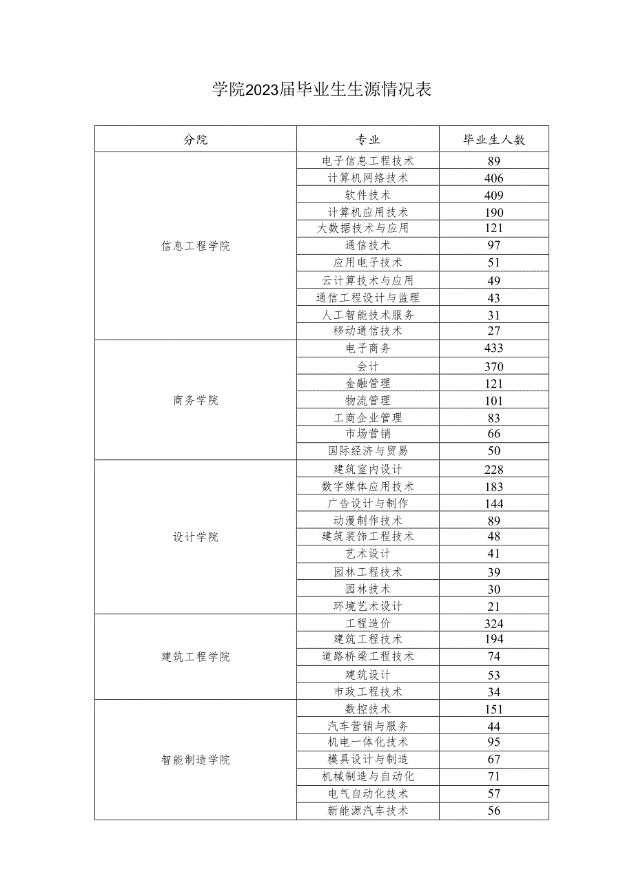 学院2023届毕业生生源情况表_第1页