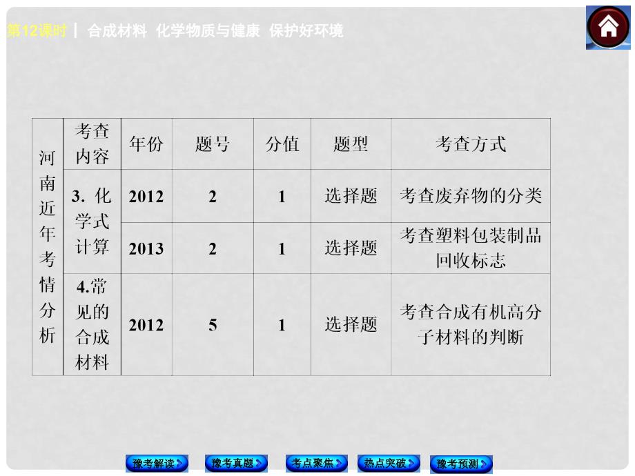 中考化学复习方案 第12课时 合成材料　化学物质与健康　保护好环境（豫考解读+豫考真题+考点聚焦+热点突破+豫考预测+13中考真题）权威课件_第3页