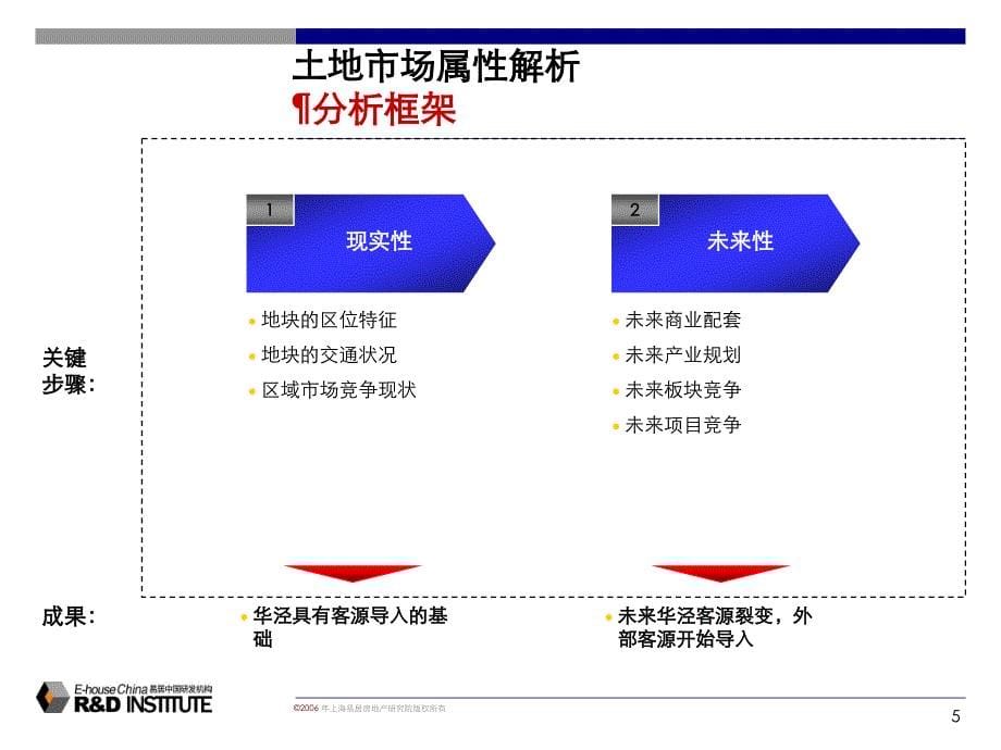 上海徐汇华泾项目前期策划报告_第5页