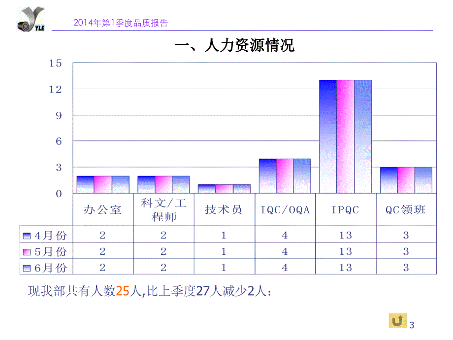 公司第1季度品质部工作总结报告ppt_第3页