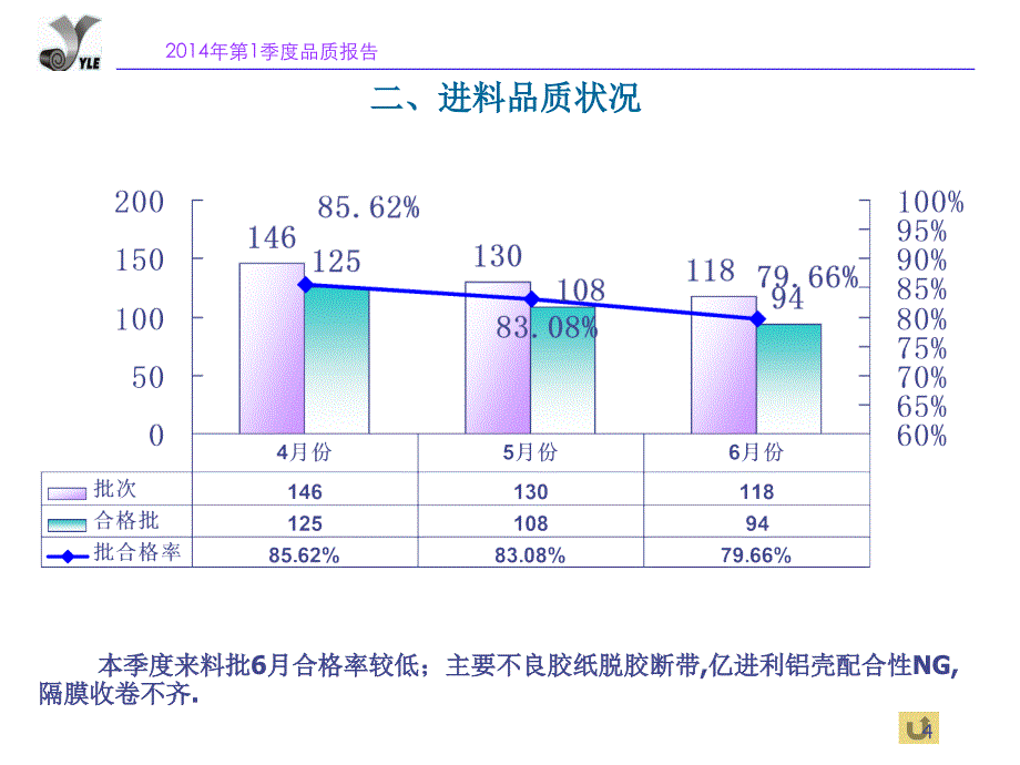 公司第1季度品质部工作总结报告ppt_第4页