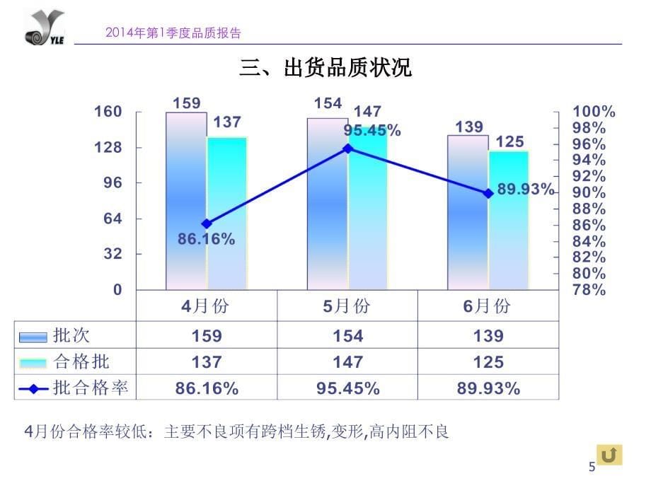 公司第1季度品质部工作总结报告ppt_第5页