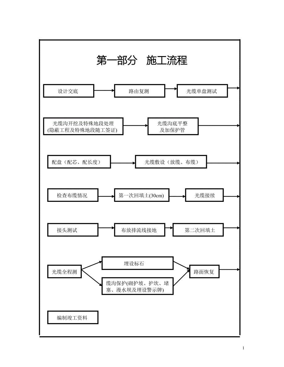 2.通信光缆线路直埋工程施工及验收技术规程_第1页