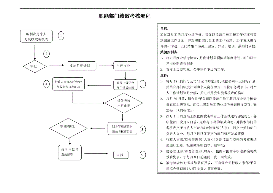 职能部门月度业绩考核流程考核表_第1页