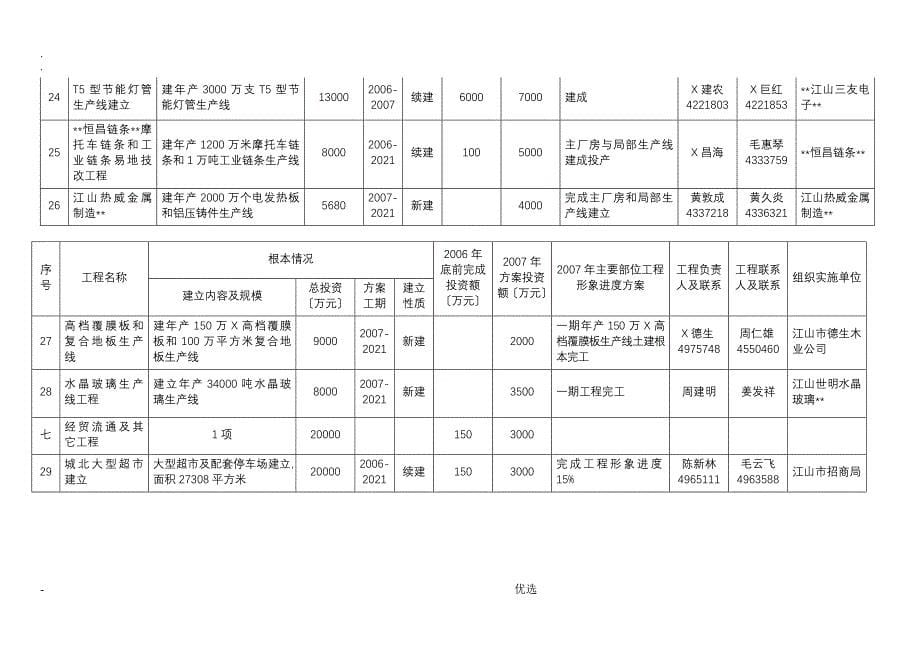 附表一衢州市重点建设项目形象进度计划表实施项目_第5页