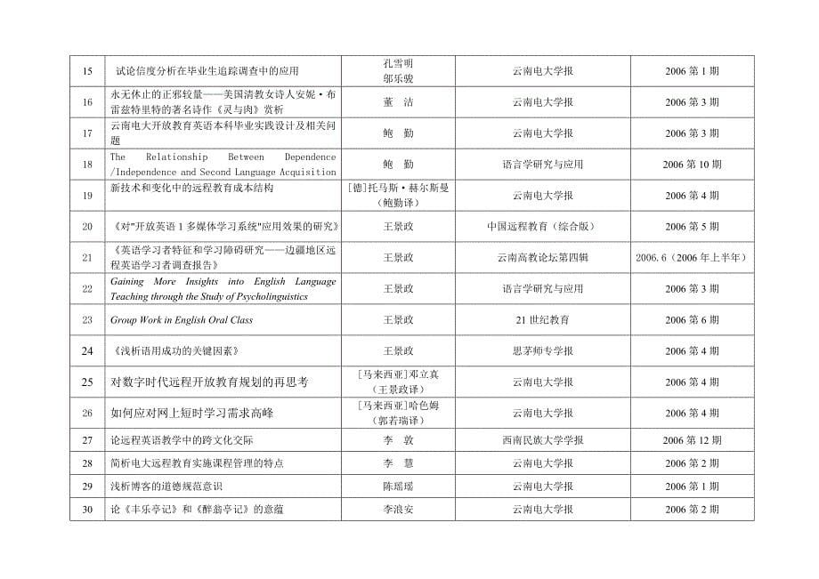 精品资料（2021-2022年收藏）云南广播电视大学度科研成果统计表_第5页