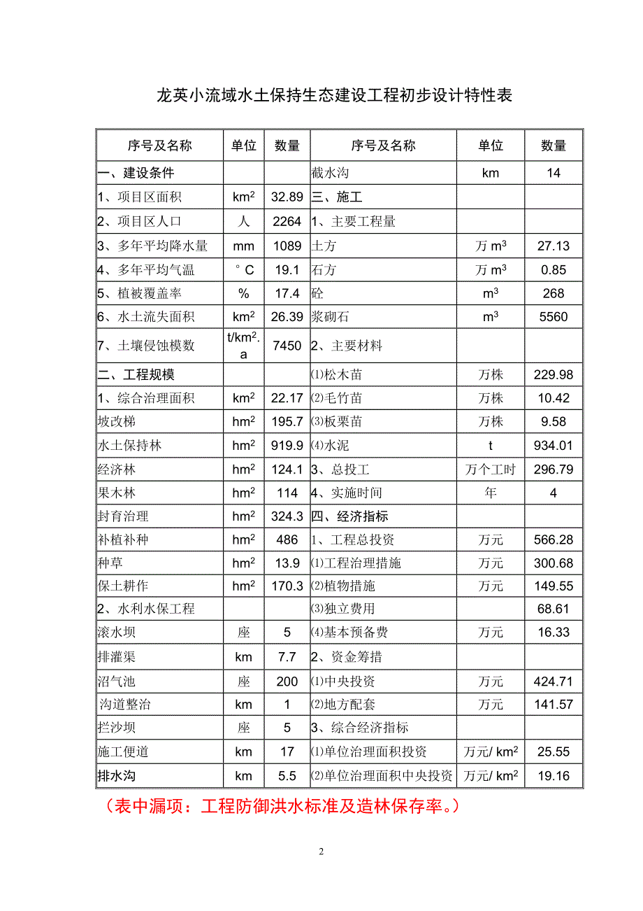 土水保持初设报告-学位论文.doc_第2页