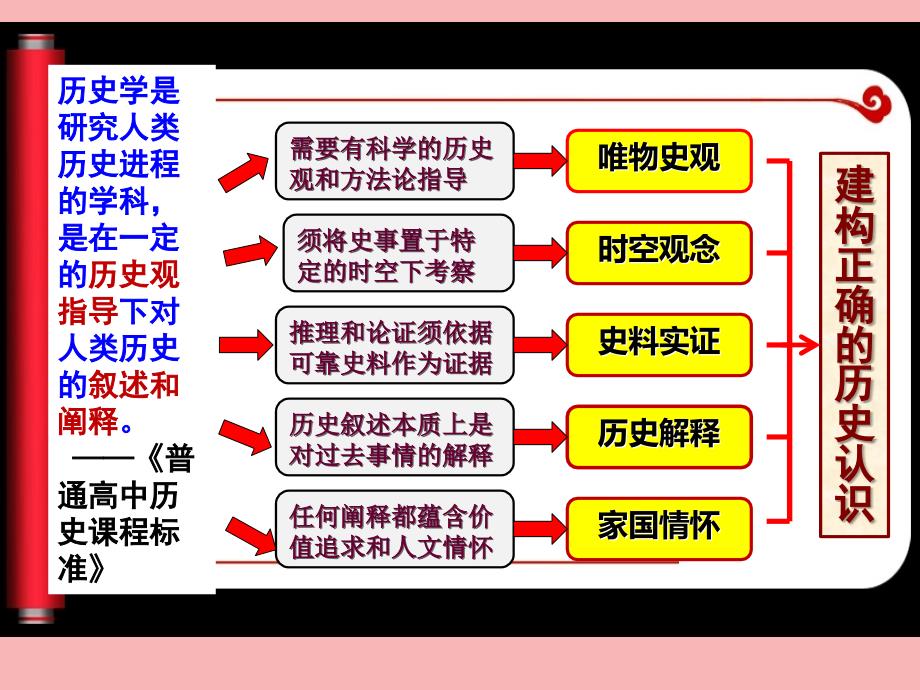 高中历史学科开学第一课完整版课件_第4页