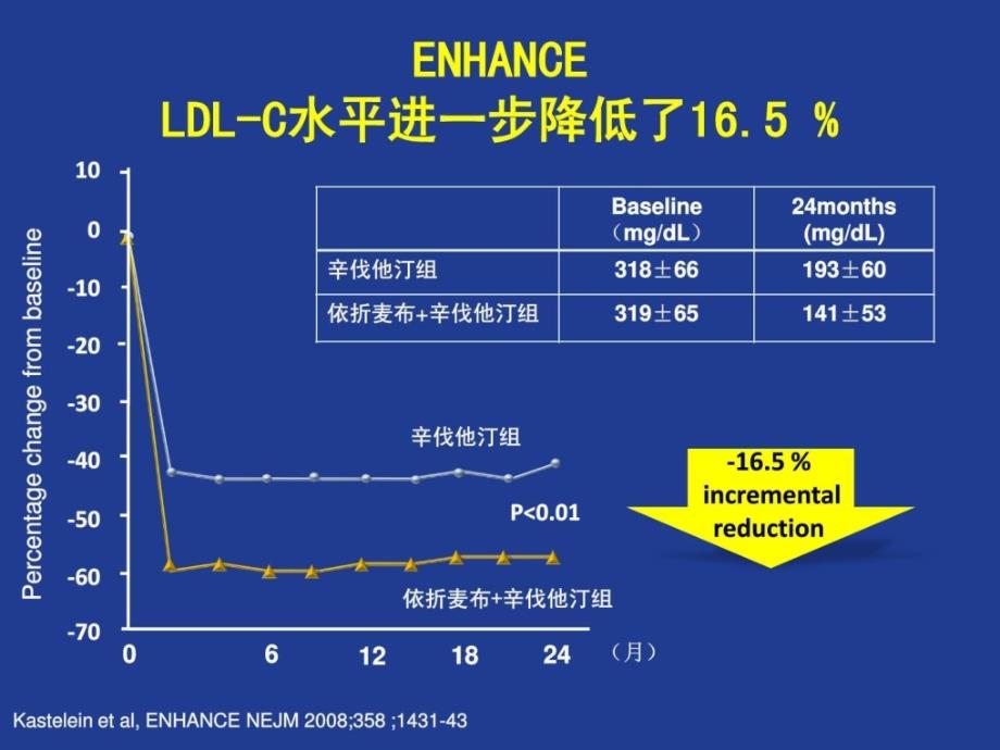 依折麦布的研究.ppt_第3页