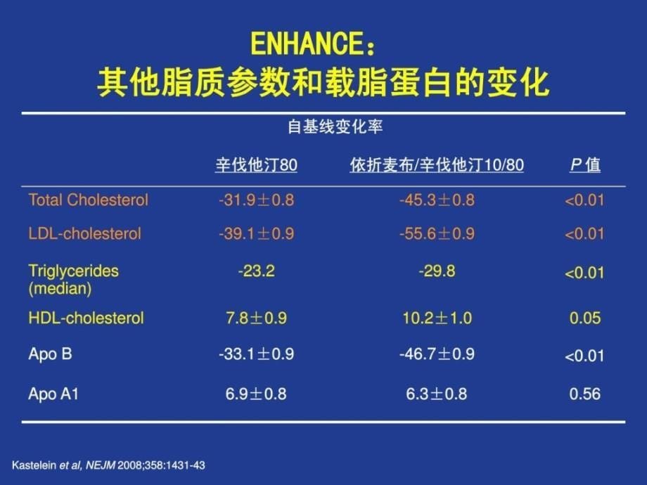 依折麦布的研究.ppt_第5页