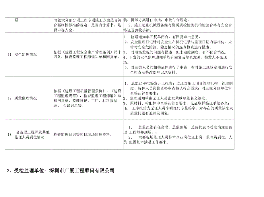 建设监理协会项目大检查意见整改回复单11月15日_第4页