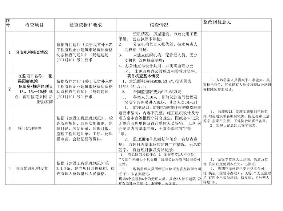 建设监理协会项目大检查意见整改回复单11月15日_第5页