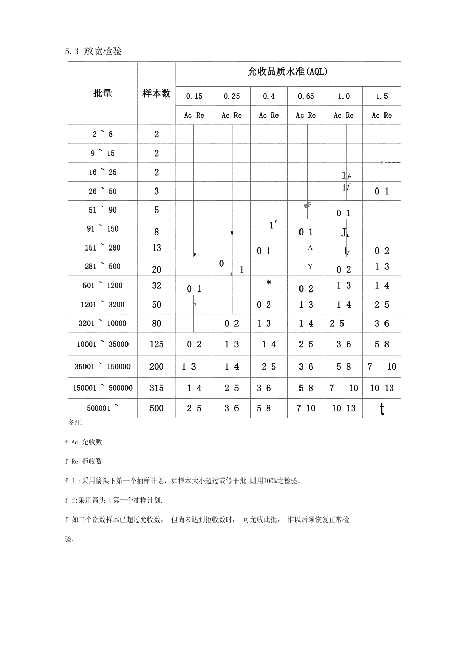 电子元器件抽样方案_第5页