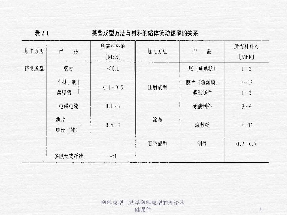 塑料成型工艺学塑料成型的理论基础课件_第5页