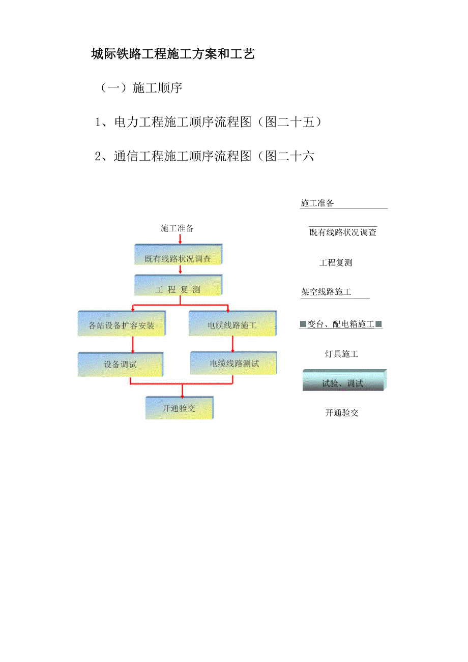 城际铁路工程施工方案和工艺_第1页