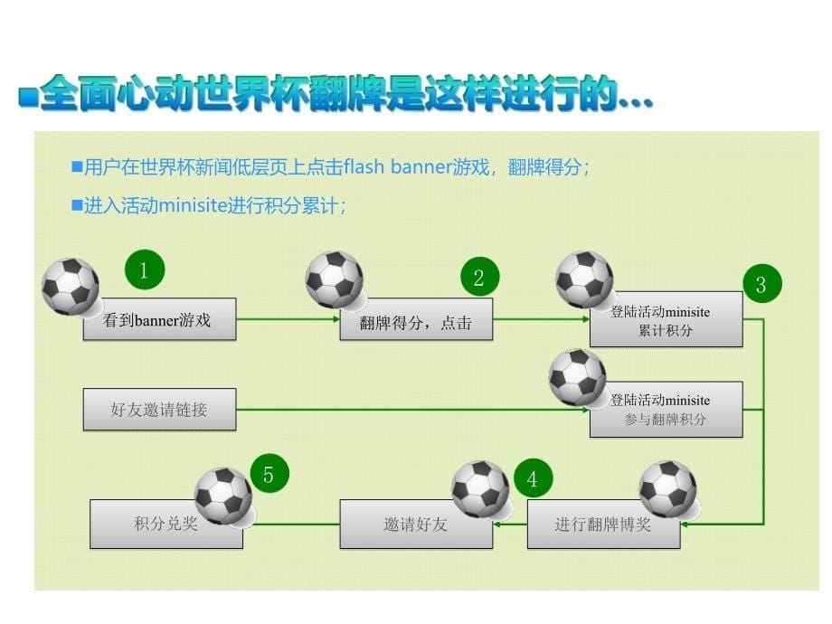 东风日产品牌渗透游戏心动世界杯_第5页