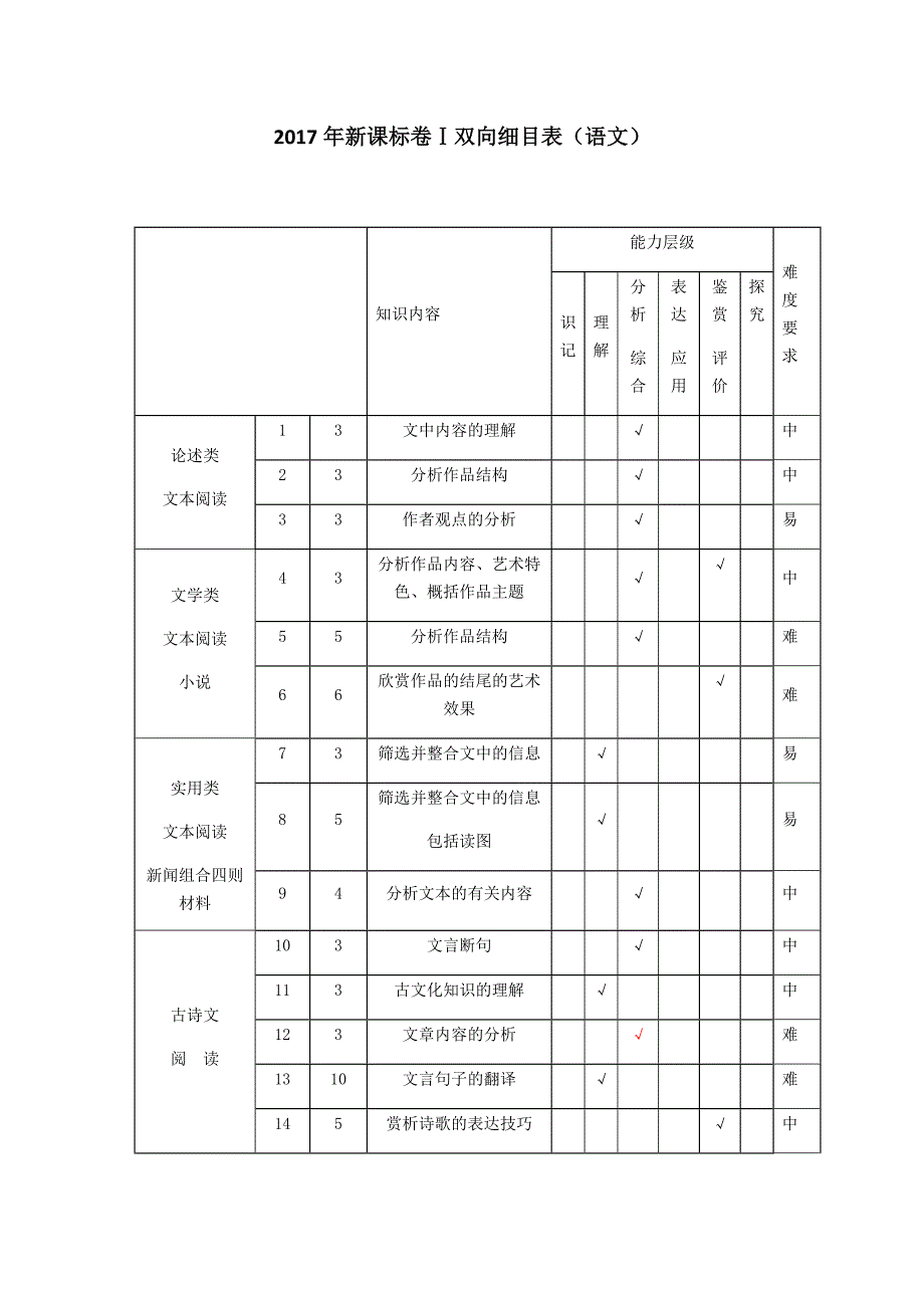 2012-2017年全国新课标卷高考语文试题双向细目表.doc_第1页