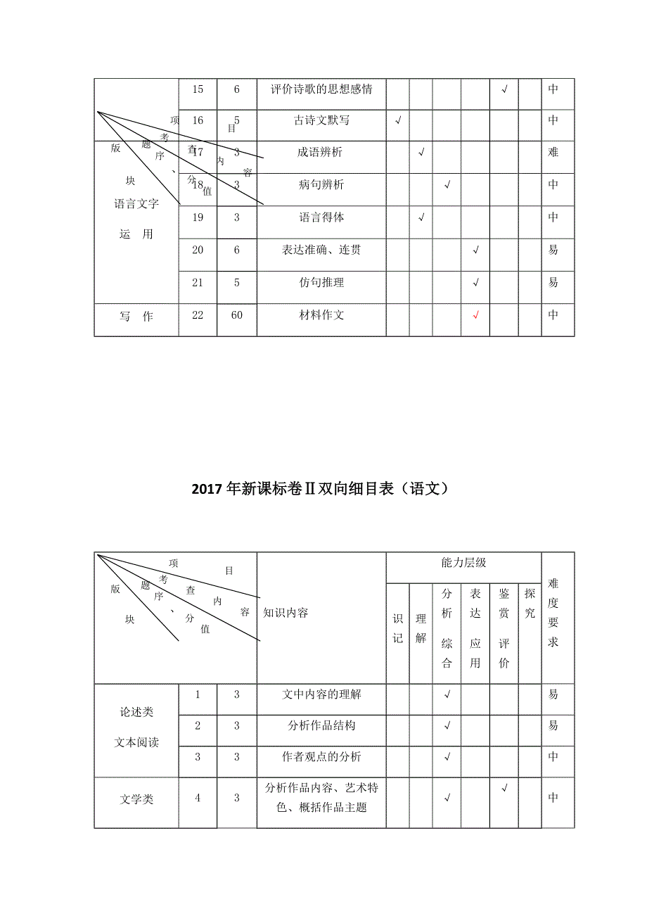 2012-2017年全国新课标卷高考语文试题双向细目表.doc_第2页